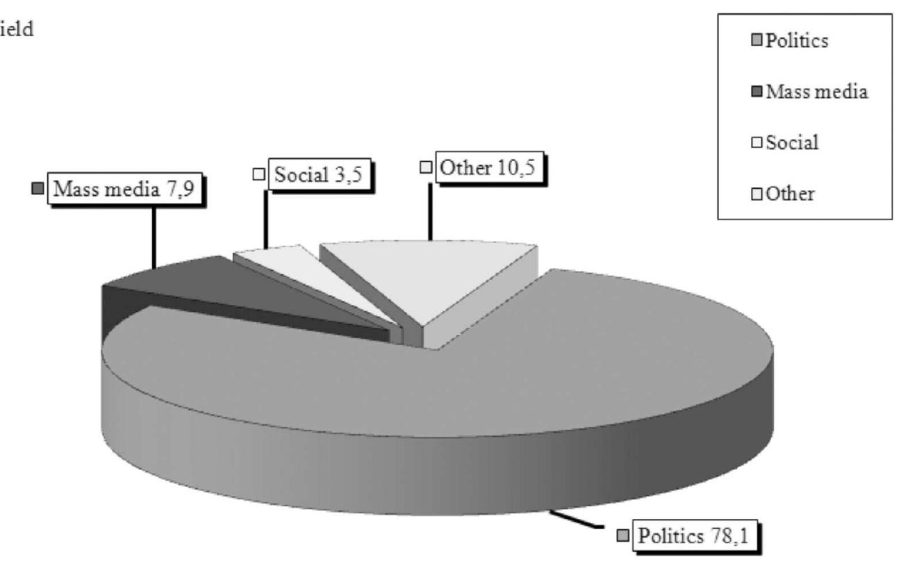 Figure 2. News distribution based on the field in which the news can be included.  A part of the news included in this research involved other persons besides the blog post author (Fig. 3). These persons were, mainly, politicians (in 65.8% cases), opposed to jour- nalists (6.1 %) and public figures (4.4%). Ordinary people were involved only once (0.9 %). By adding up these values, we must emphasize that 77% of the total articles involved other people, besides the blogger who posted the news, which shows us that journalists focused on news with the potential of being developed later. 