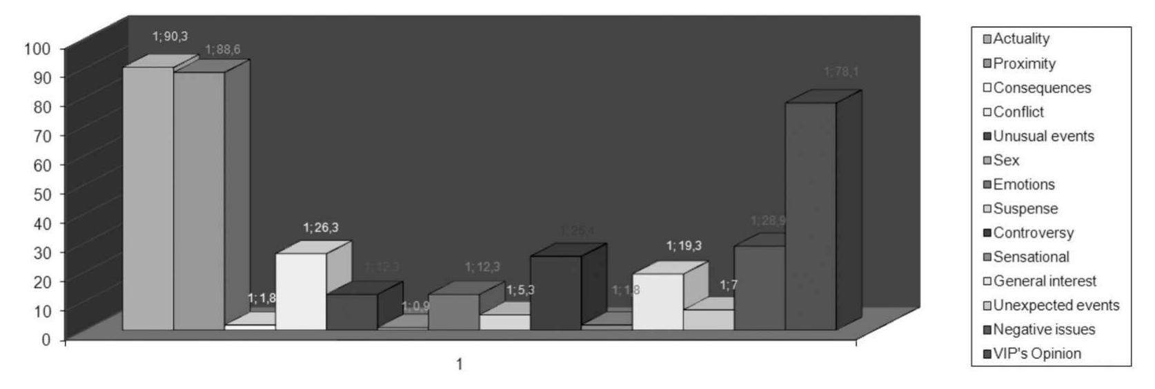 Figure 4. News distribution based on message characteristics. 