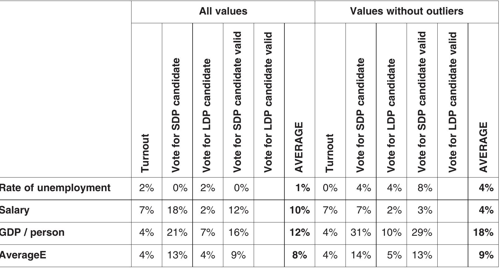 Table 1. Explanatory power (coefficient of determination R2) of various economic indi- cators at various indicators of voting behavior. 
