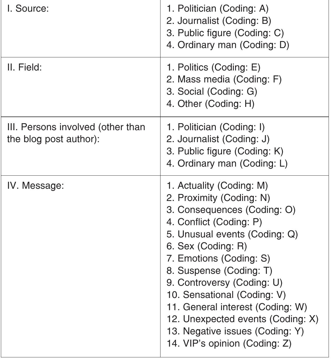 The results have been analyzed using content analysis. I have chosen the press article as a unit of analysis. The category coding scheme used has four different sections. The first one gathers the characteristics of the news source (the blog author). The following section refers to the field in which the news can be included. In what concerns the “mass media” field, we have included here news about journalists, changes inside media corporations and other sim- ilar stories. I have also included a third section, referring to people involved in the news, oth- ers than the blog post author. The last section gathers the list of characteristics the message should have in order to be of interest to journalists. Here is the coding scheme:   The above categories have been coded with letters from A to Z.  LHe dVOVe Cale SOlles Hdve VCCI COQCA WIT ICULCTs TOMI fy LO ZL. First of all, I have designed an analysis matrix, having as columns the coded categories from the category coding form and as rows, the ID number of every article taken into con- sideration. For each article, I have marked with a “+”, the presence of one or more charac- teristics from the coding form. Afterwards, I have calculated the percentage in which every  category appears. 