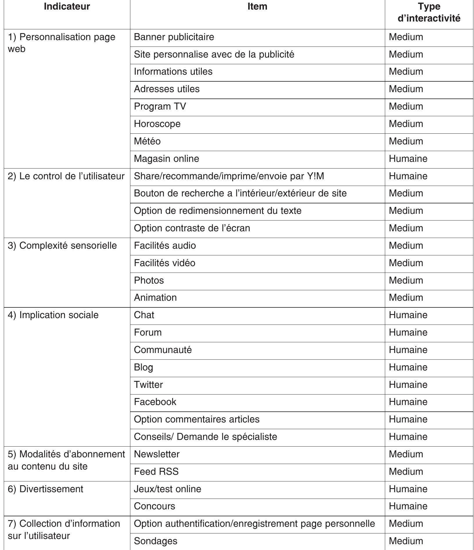 Tableau 1. Le sommaire des indicateurs de |’ interactiviteé.  