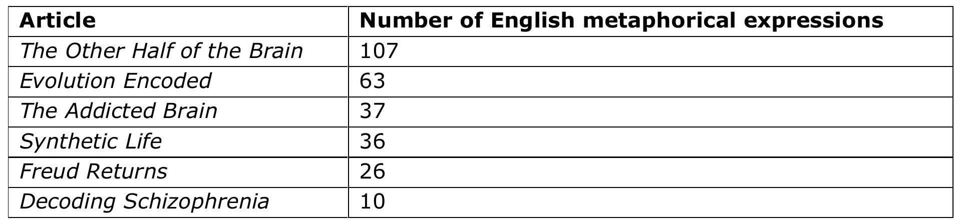 Table 1: The six most frequently-occurring articles  Each of the articles is written by a different author, an expert in his or her field. Most language editions do not identify the individual translator responsible for a particular article. Unfortunately, not all of the most interesting articles to study are all translated into all five TLs, a fact that needs to be borne in mind when making comparisons across languages. Metaphorical expressions are often only one word in length. 