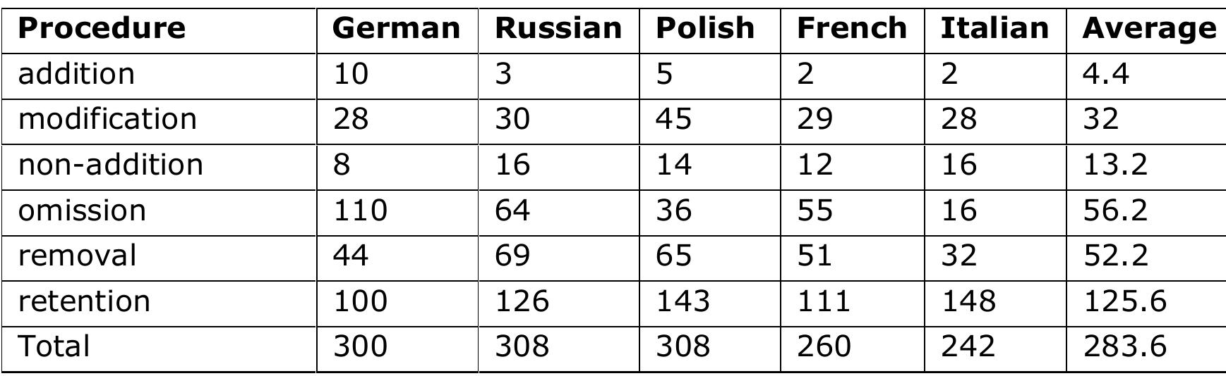 From this it can be seen that retention is very comfortably the ‘default’ procedure averaged across all languages, and also for all individual languages except German where it appears that slightly more metaphorical expressions have been omitted than retained. It is believed, however, that this result is likely to be anomalous, and caused by the tendency to paraphrase and reorganise that is seen in the German translations of many articles and that causes longer passages of text to be left out. Interestingly, modification is a procedure that is opted for relatively rarely in all TLs. 