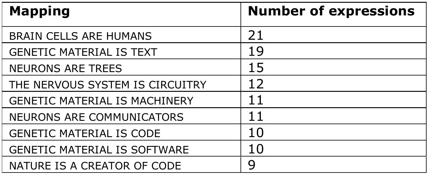 Expressed by convention in the form A Is B, the precise formulation of a mapping is proposed by the researcher on the basis of his or her analysis of the data. It goes without saying that finding the right way of verbalising a mapping is not always easy. The way it is verbalised needs to encapsulate its metaphorical force and also to correspond to what the research judges to be the most appropriate level of generality on the basis of its likely range of applicability. Humanisations, for example, can range in generality from the very broad BRAIN CELLS ARE HUMANS to the highly specific NATURE IS A BLIND DESIGNER. 