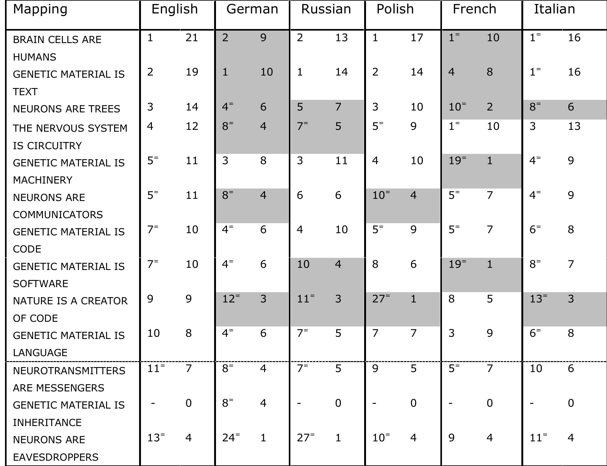 Table 4: Most frequently occurring mappings in all languages; for each language, the figure in the first column is the order of frequency and the second the number of its occurrences. Potentially interesting figures are highlighted in grey.  I OT EE OP POE I Within the list of the ten most frequently encountered mappings, there are no examples of a mapping not being translated, and very few of one being seriously depleted in translation. (The most prominent mapping to disappear in all languages has seven English examples; more of this below.) These were listed in Table 3 above, but are repeated here in Table 4 for all languages: 