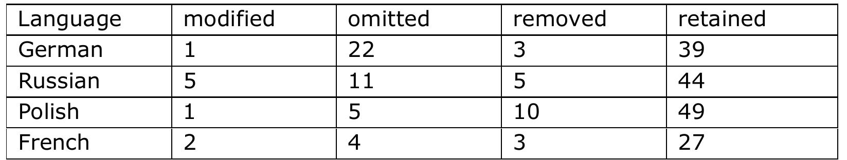 All in all, this appears to be a remarkably stable area in terms of the retention of mappings. Language by language, the different procedures are applied as in Table 5:  The fact that all but two of the 65 expressions occur in the two articles Evolution Encoded and Synthetic Life demonstrates how it is possible for several different models of a particular concept to be used in parallel in the course of a single article. The purposes for which metaphorical expressions within these mappings are used are predominantly exegesis (46) and theory constitution (15), with very few examples of evaluation or terminology, and none of shorthand. This implies that these mappings are central to the core tasks of communicating science and structuring our understanding of scientific concepts. Interestingly, all the examples of theory-constitutive metaphorical expressions within the corpus can be found in this cluster of mappings. 