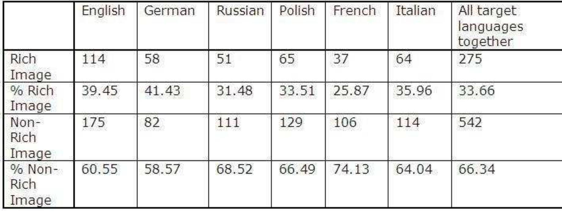First of all, details of the total number of rich images and non-rich images in each of the six languages and how these average out when taking all the languages together can be found in Table 1:  In the target language columns, the ‘Rich Image’ and ‘Non-Rich Image’ rows taken together represent the ‘retained’ and ‘modified’ categories together with any metaphorical expressions that may have been added in translation. The first column indicates that the ratio of rich images to non- rich images is approximately 40:60 in the English data. As can be seen, the proportion of rich images rises slightly in German but falls in all the other  3.1. Some statistics  In this example, a sophisticated, culturally determined metaphorical expression in which the notion of upward motion is filled out via the image of a ladder is replaced by a blander rendering in which both these elements are removed, the former being replaced by one that simply indicates relative positioning. This is, of course, just one of several possible complex modifications that may occur in translation. The purpose of this section is to observe the cross-language tendencies that are obtained and to examine  precisely what kinds of rewording are brought about by a modification within this parameter. 