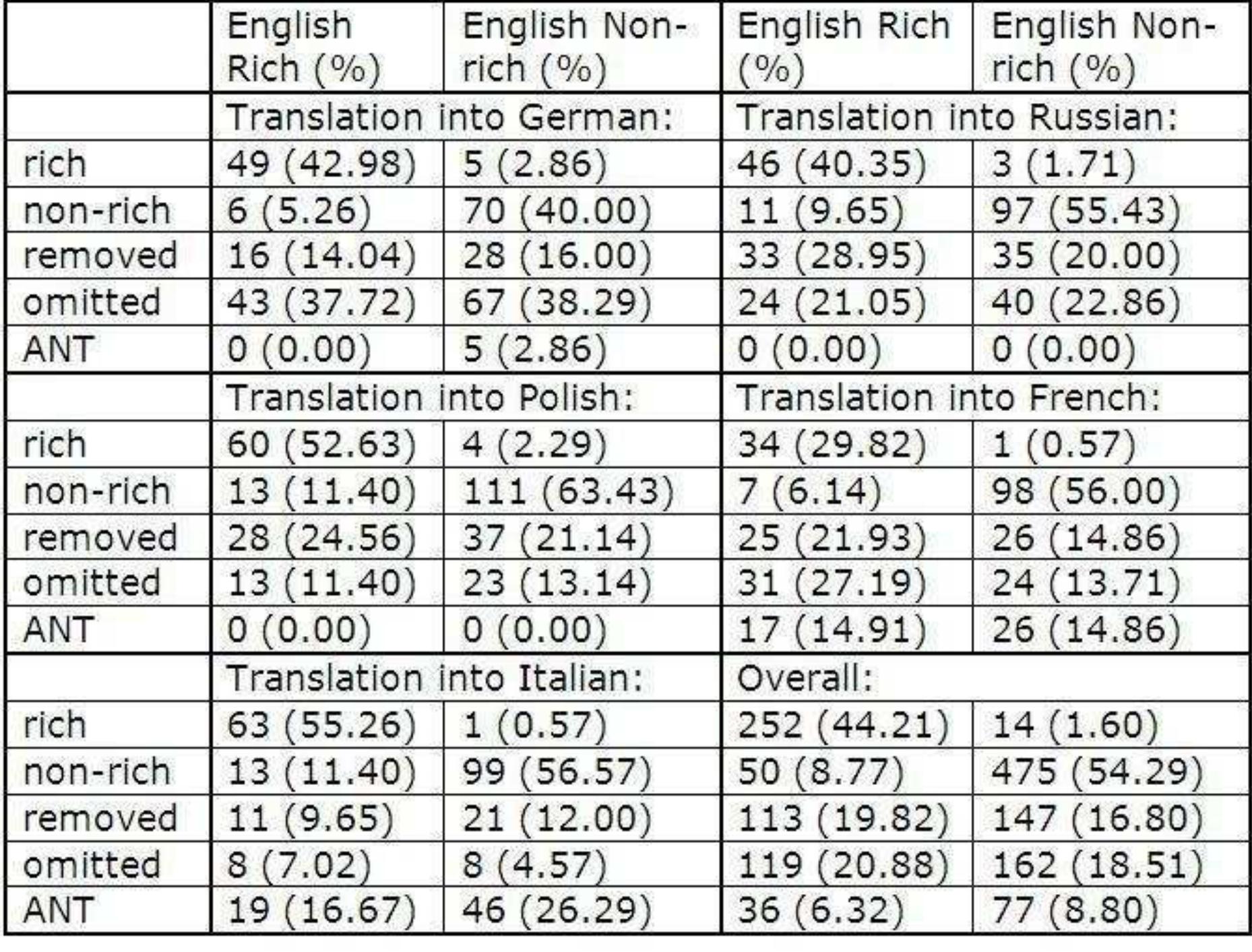 Table 2: procedures used by translators for English rich images and non-rich images in the five target languages and overall (‘ANT’ indicates the number of expressions that occur in articles that are not translated into a particular target language).  If we look at the shifts that occur between the two categories in greater detail, what we observe is set out in Table 2: 