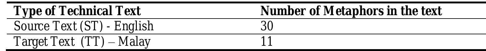 Table-1. Number of Metaphors Identified in the St and TT  The researcher however did not read both the ST and TT independently. Just the ST was read and analysed to identify the use of any metaphors in it. Then the translation of each metaphor o1 metaphorical expression that were identified in the ST were looked up in the TT. It must be highlighted that though both the ST and TT revealed that metaphors are used, however, the percentage and frequency of usage differs from each other. As depicted in the results above, metaphors are used more in the ST (30) and much less in the TT (11). A major factor that contributed to this outcome is mainly due to the fact that the result is tentative as it is based on a complete analysis of the ST only. This means that there could also be metaphorical expressions that only occurin the TT. Hence, may provide a different set of results than the one presented here. 