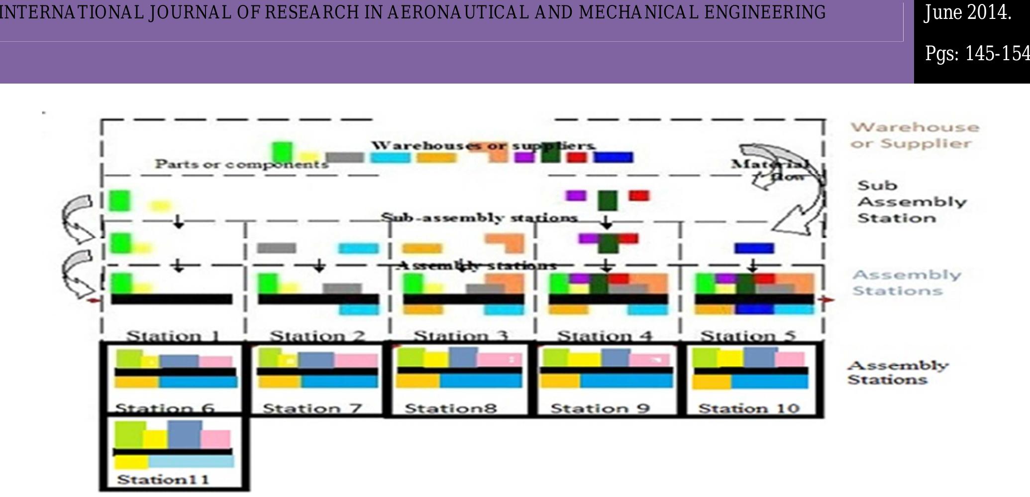 Network Assembly Line Figure (PDF) Case study on Design and Optimization of Industrial A.C. Assembly ...