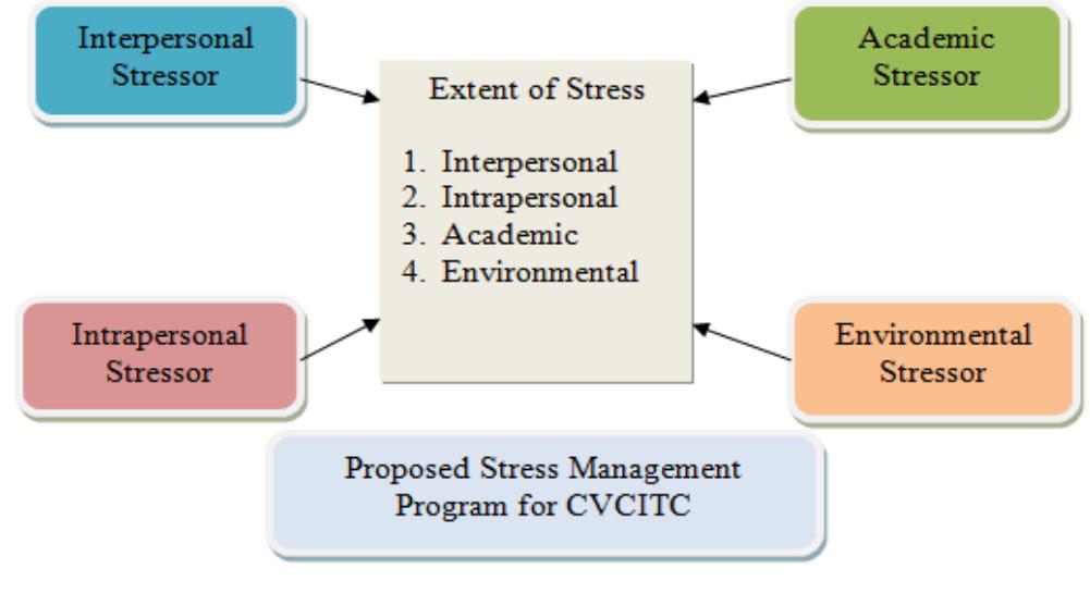(PDF) SOURCES OF STRESS AMONG COLLEGE STUDENTS