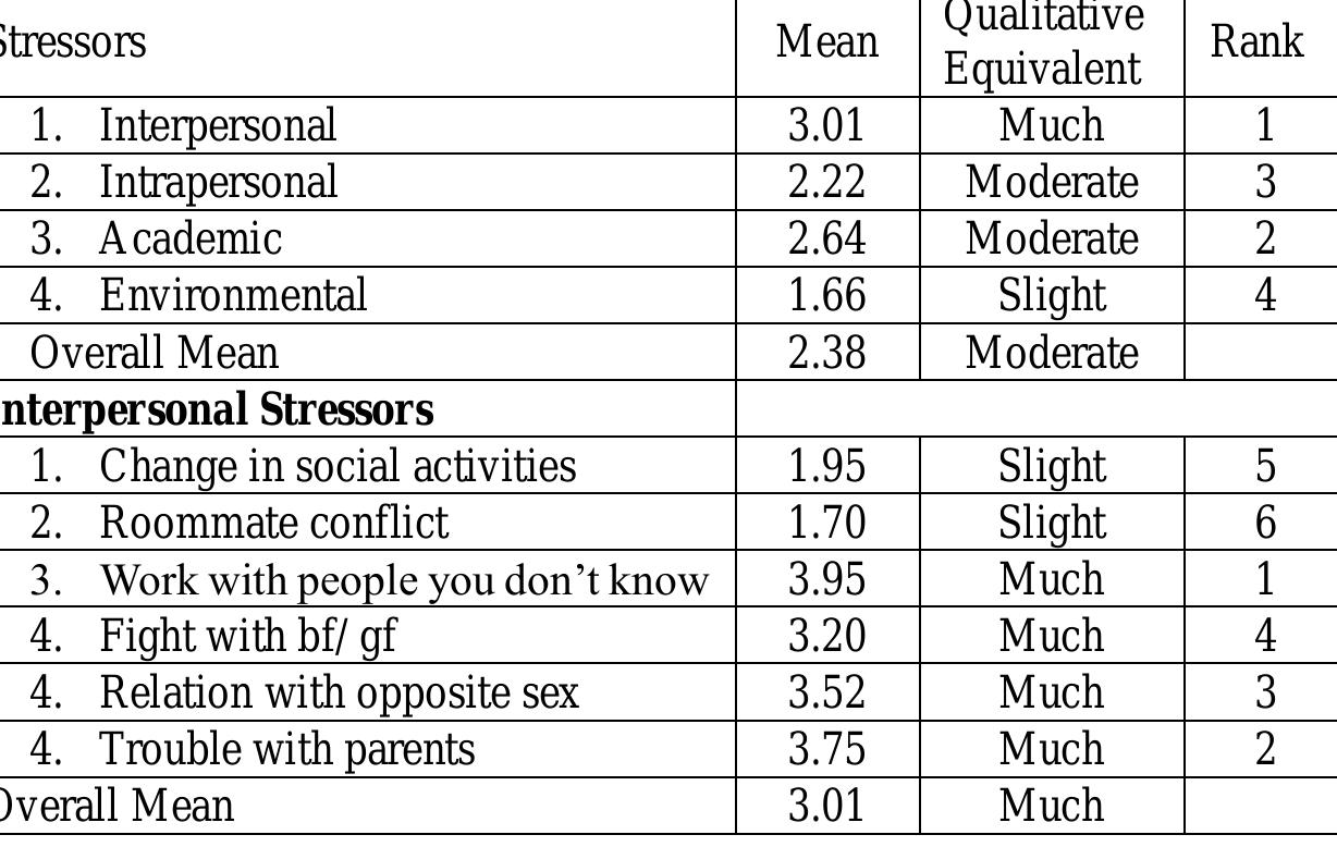 (PDF) SOURCES OF STRESS AMONG COLLEGE STUDENTS
