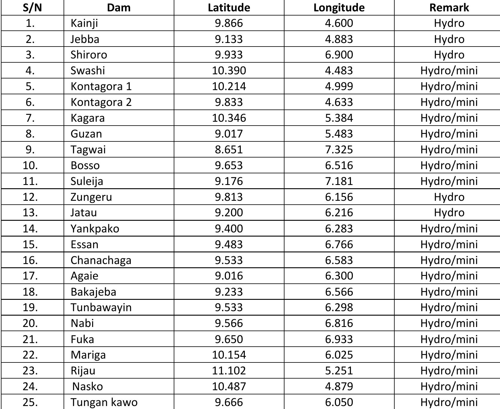 Source. w.w.w geonames.nga.mil table 4: location of dams in