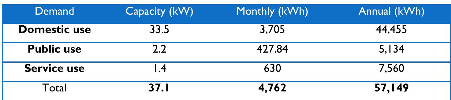Estimation of total electricity demand for thung khang