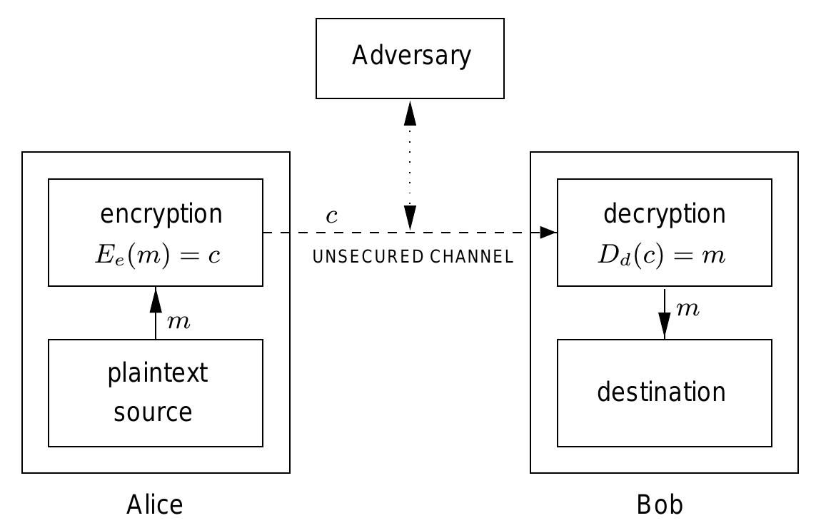 PDF) This is a Chapter from the Handbook of Applied Cryptography, by A  Overview of Cryptography