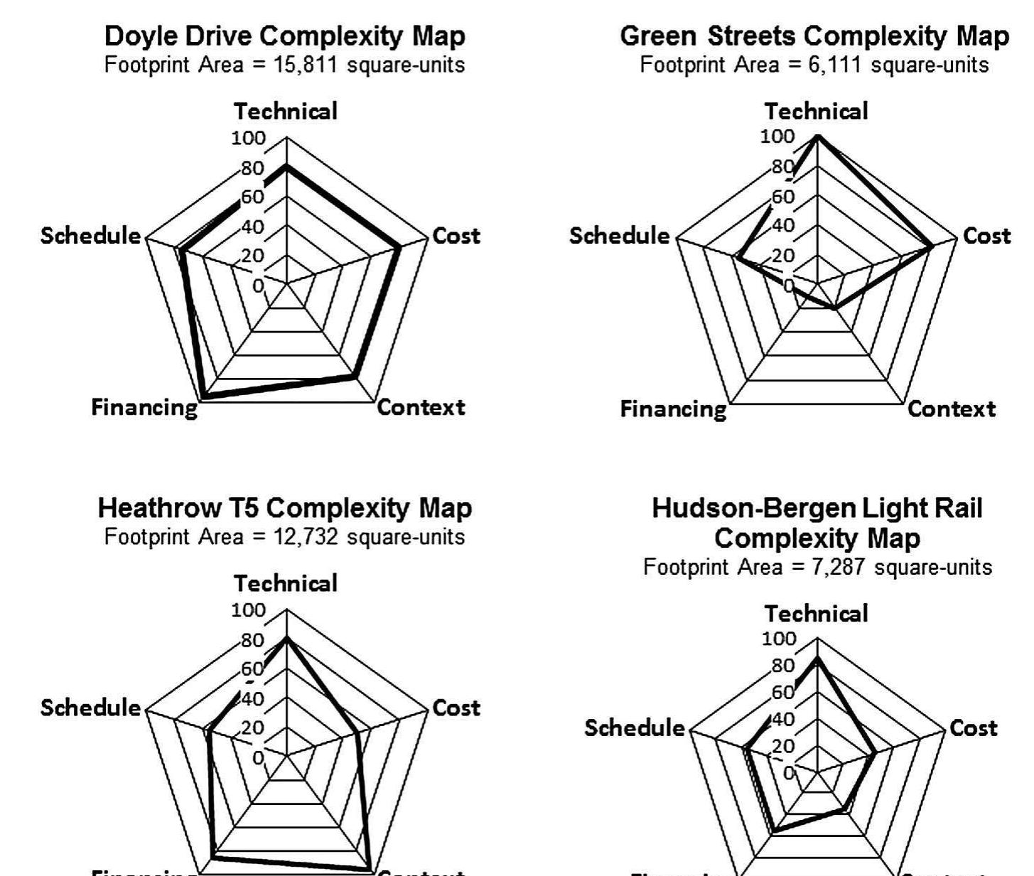 (PDF) Project Complexity Mapping in Five Dimensions for Complex ...