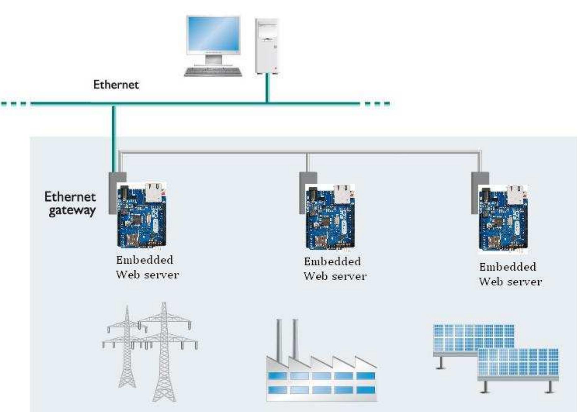 Figure 7 - Embedded Web Server using Arduino Ethernet Shield