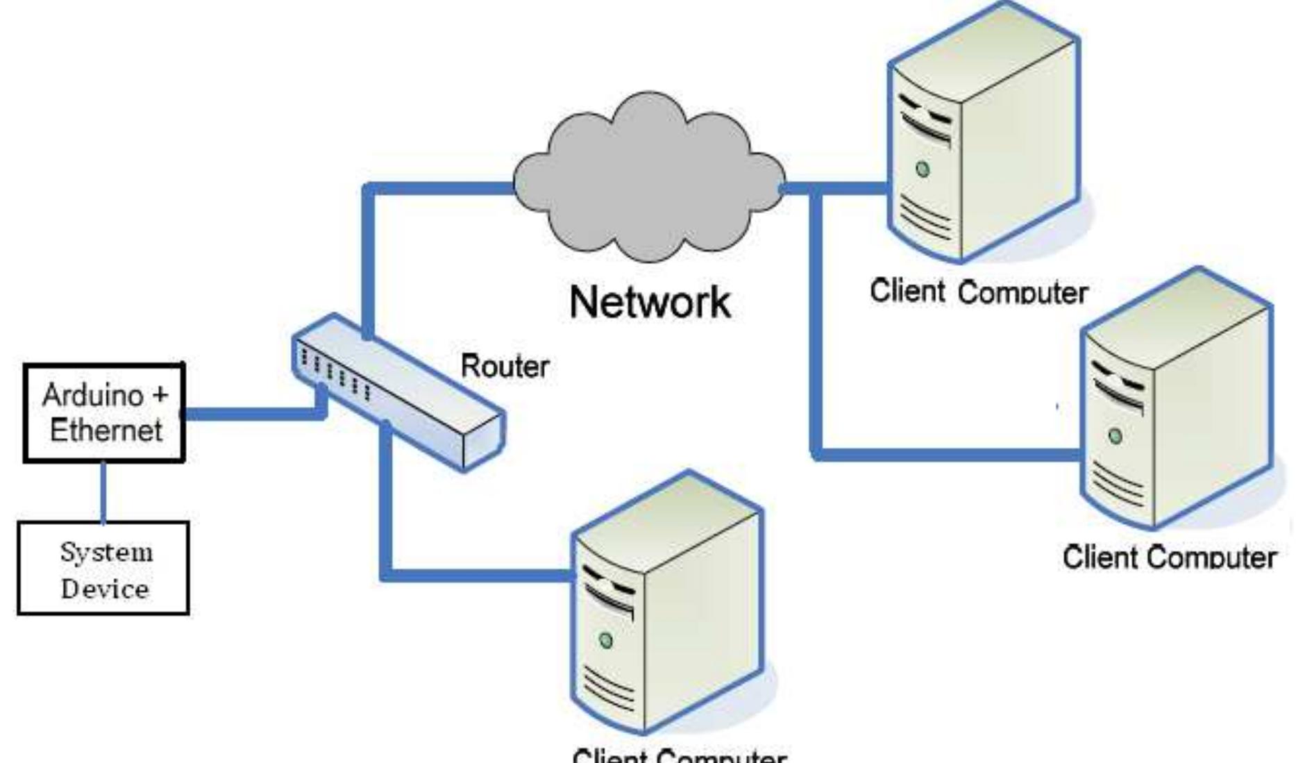 Figure 7 - Embedded Web Server using Arduino Ethernet Shield