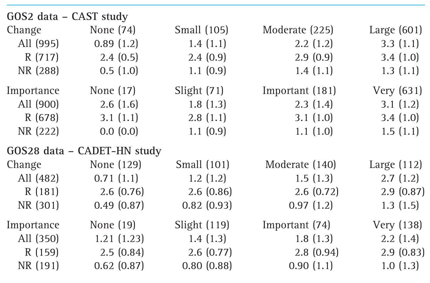 Gos Values (PDF) Validation of a 7-point Global Overall Symptom scale to measure ...