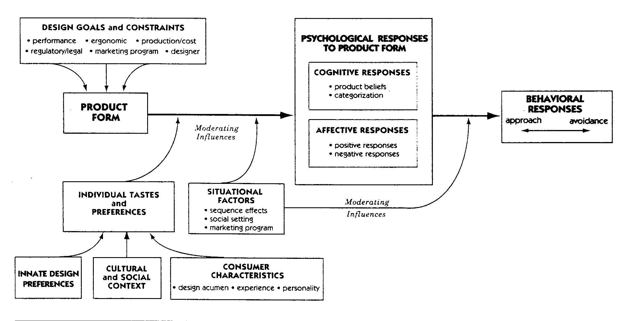 Figure 1 - from Seeking the ideal form: Product design and