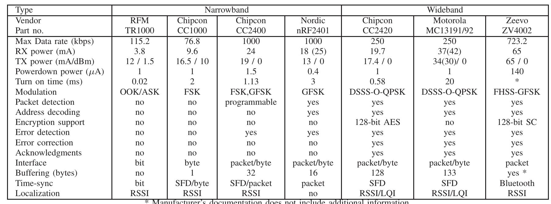 Microcontroller history: the main table contains traditional