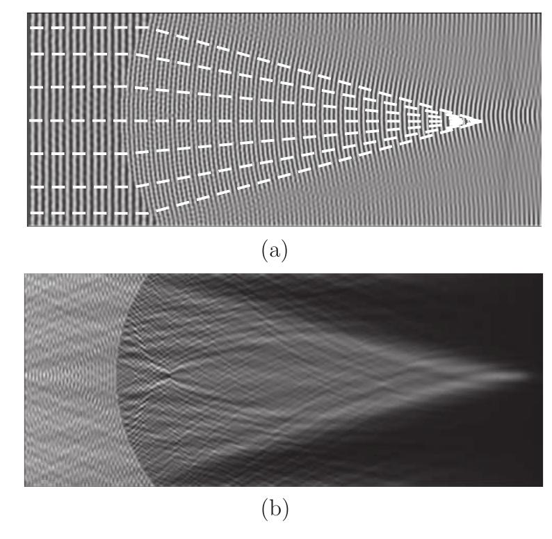 Figure 6. (a) Propagation of the waves and orthogonal lines to the wavefronts, and (b) the corresponding diagram of intensity. 