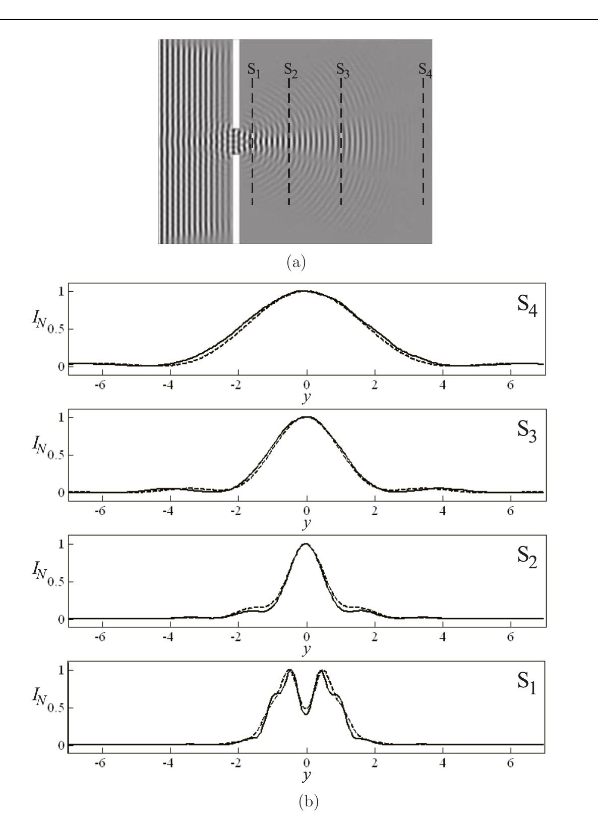 Figure 8. (a) Propagation of the waves through a single slit and four different regions of intensity measurement. (b) Normalized intensity 7, obtained by means of the simulation (solid line) and obtained theoretically (dashed line). 