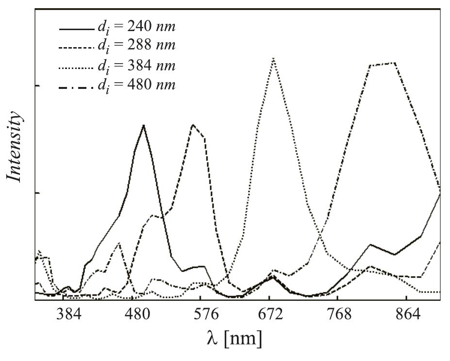 Figure 10. Spectrum of transmittance of the periodic structure for different inclusion separations. 