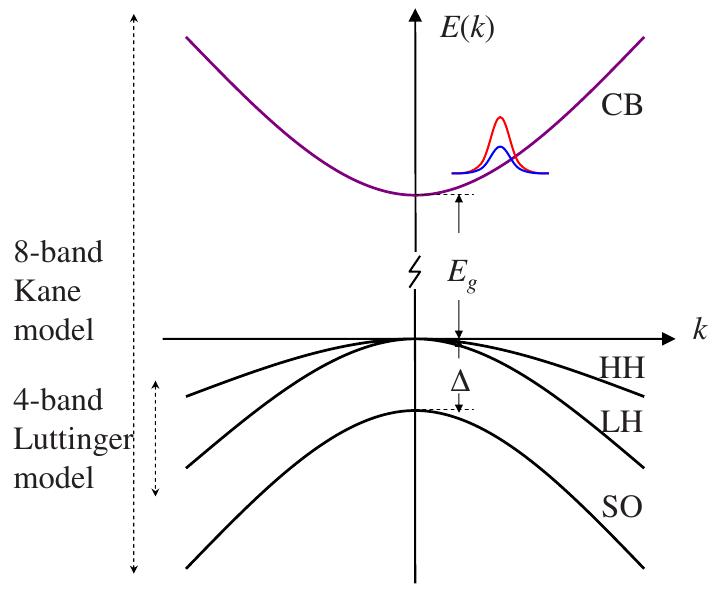 (color online) schematic of the semiconductor band structure