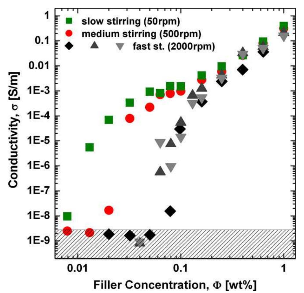 (PDF) A review and analysis of electrical percolation in carbon ...