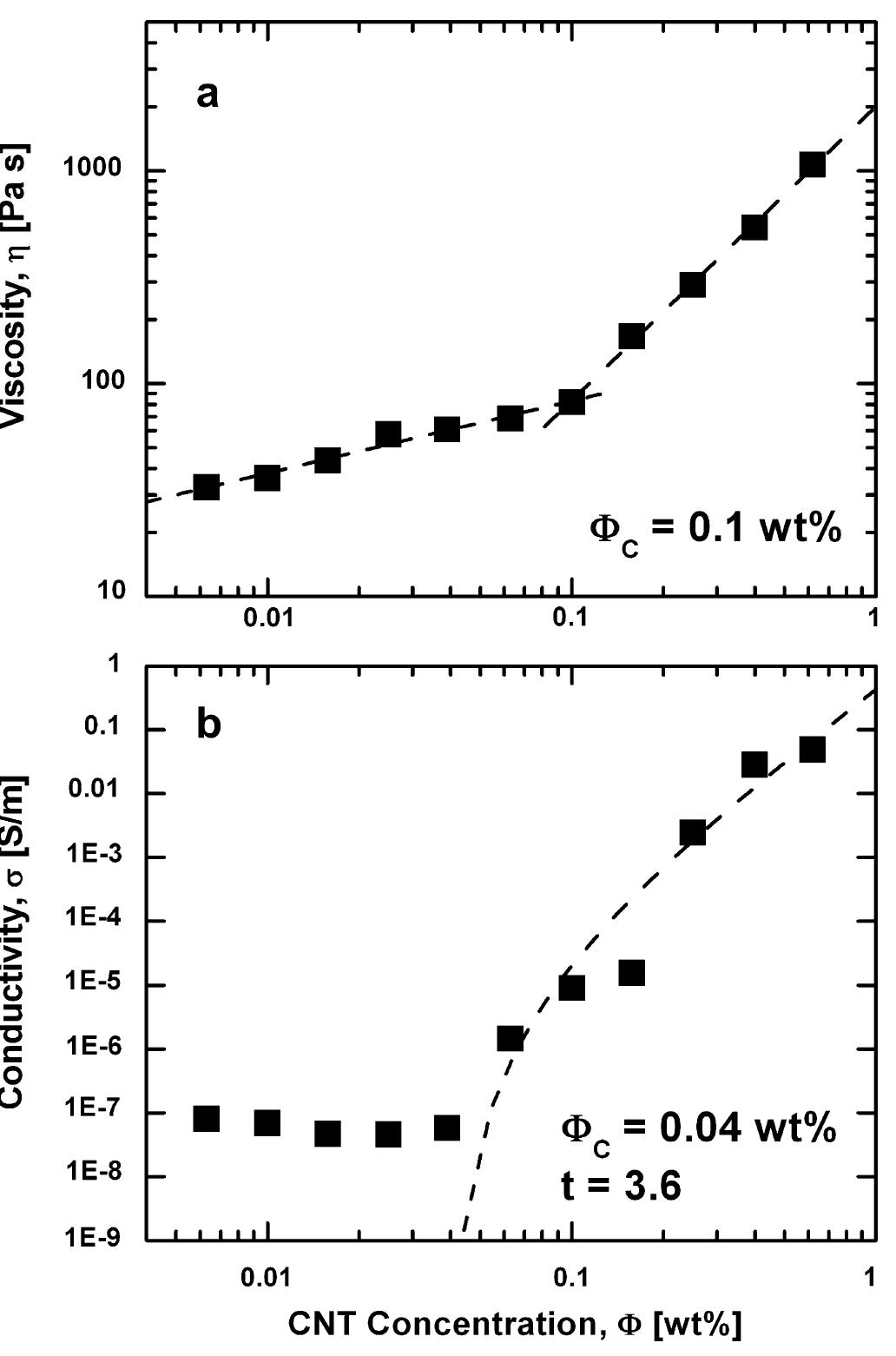 (PDF) A review and analysis of electrical percolation in carbon ...