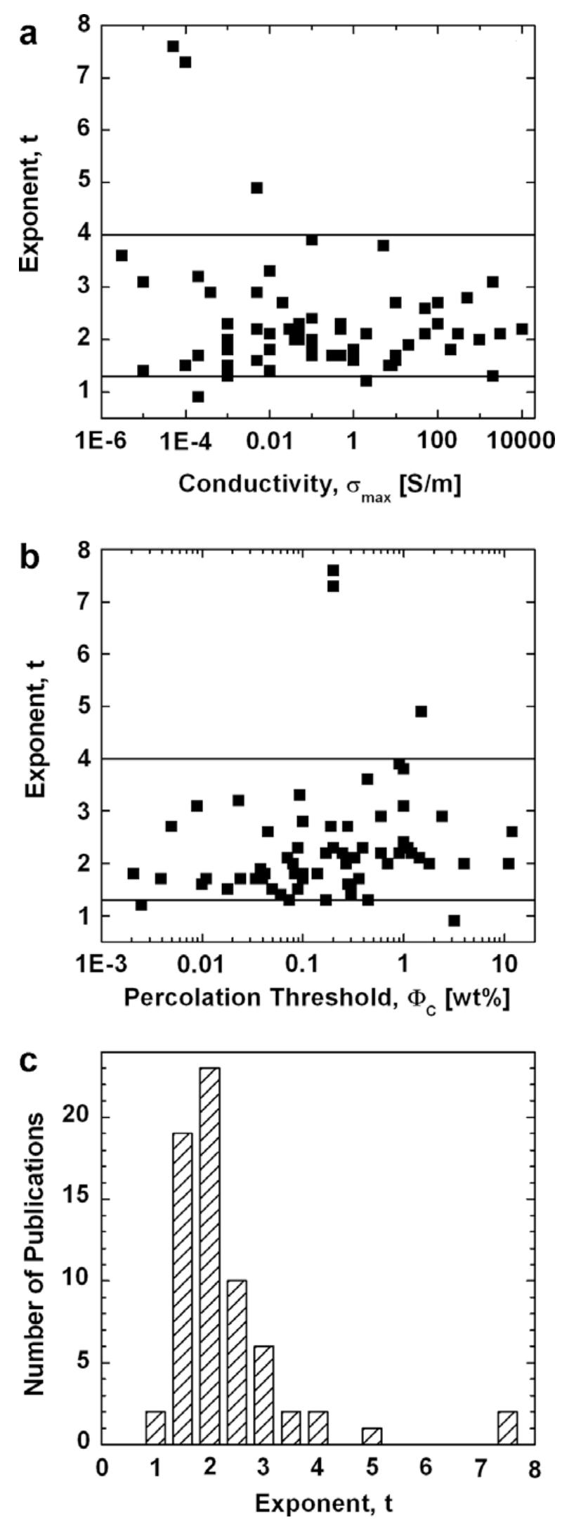 (PDF) A review and analysis of electrical percolation in carbon ...