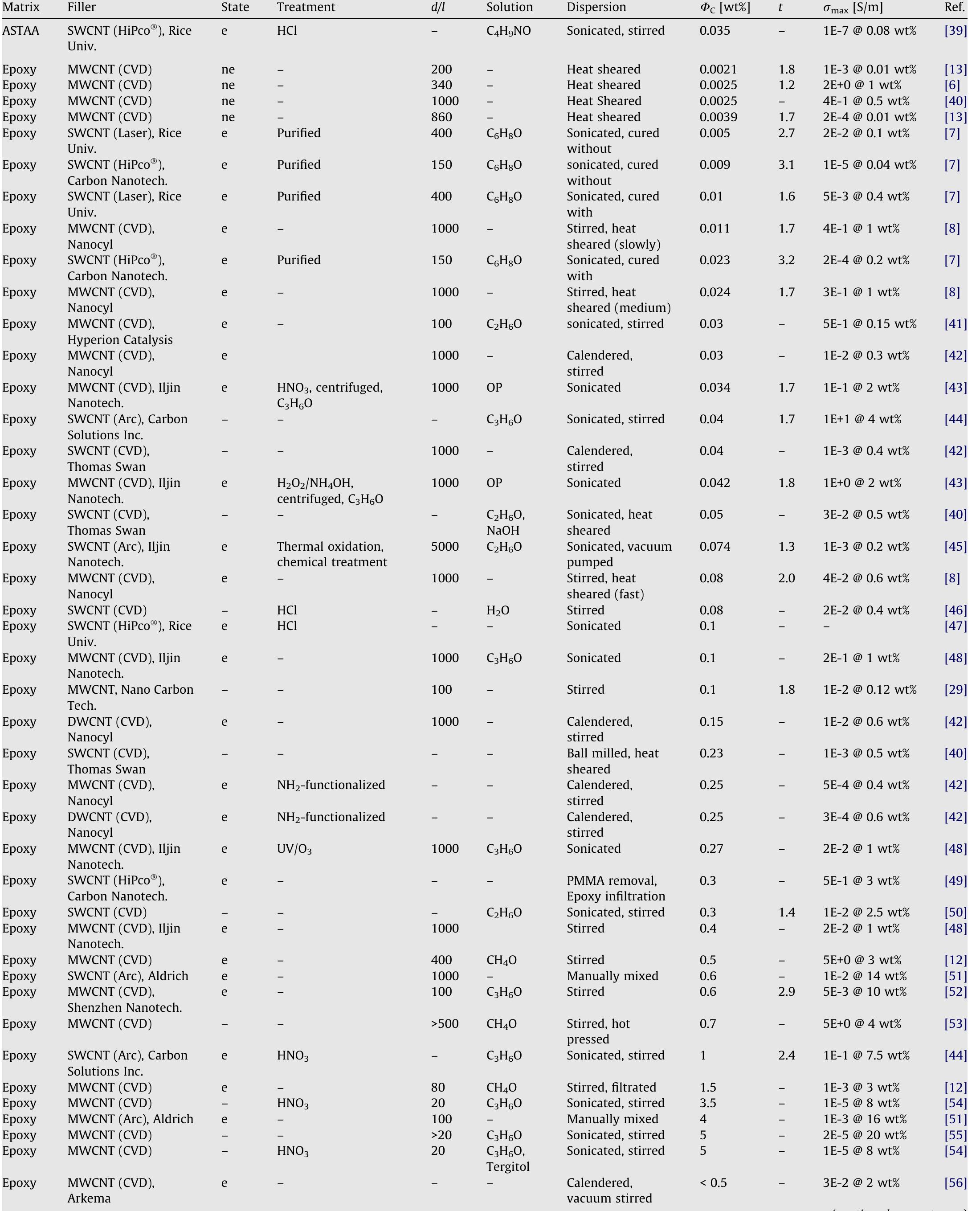 (PDF) A review and analysis of electrical percolation in carbon ...