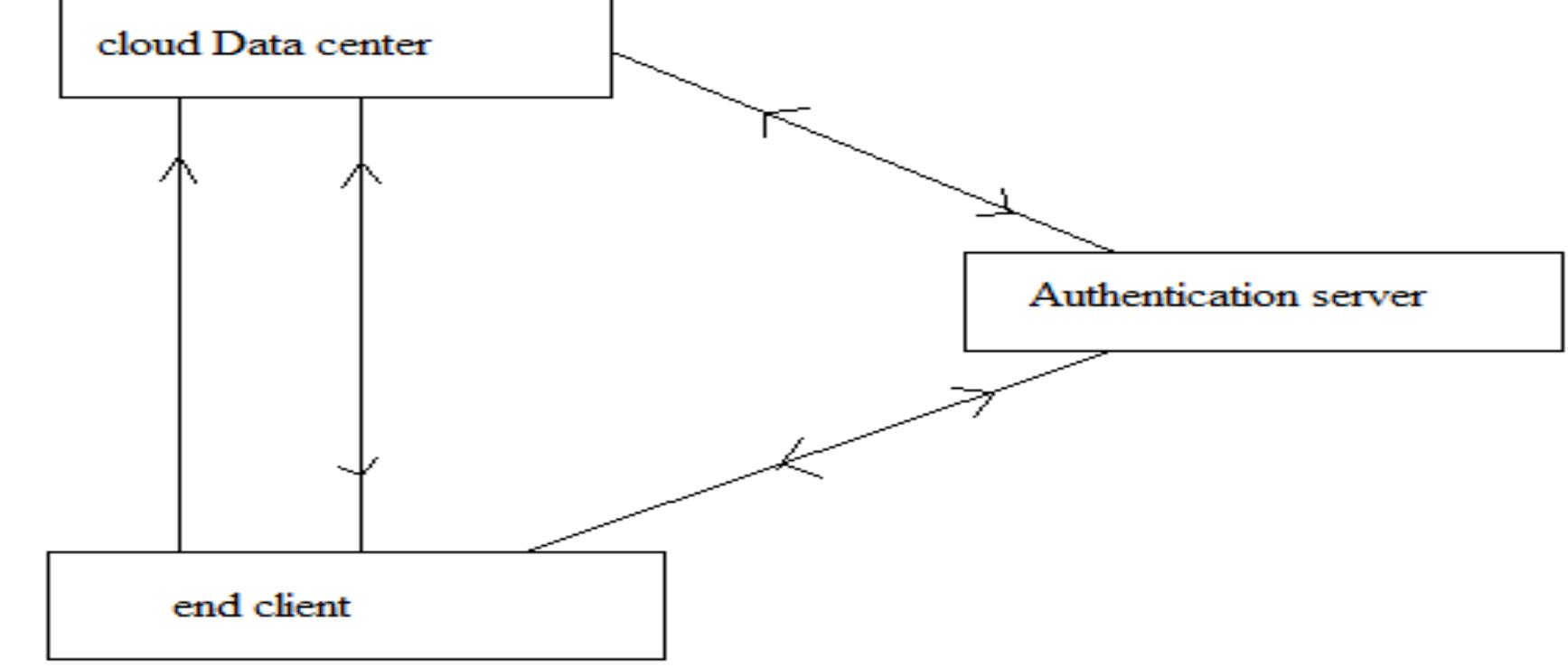 (PDF) An Enhanced Authentication Architecture for Cloud Computing System