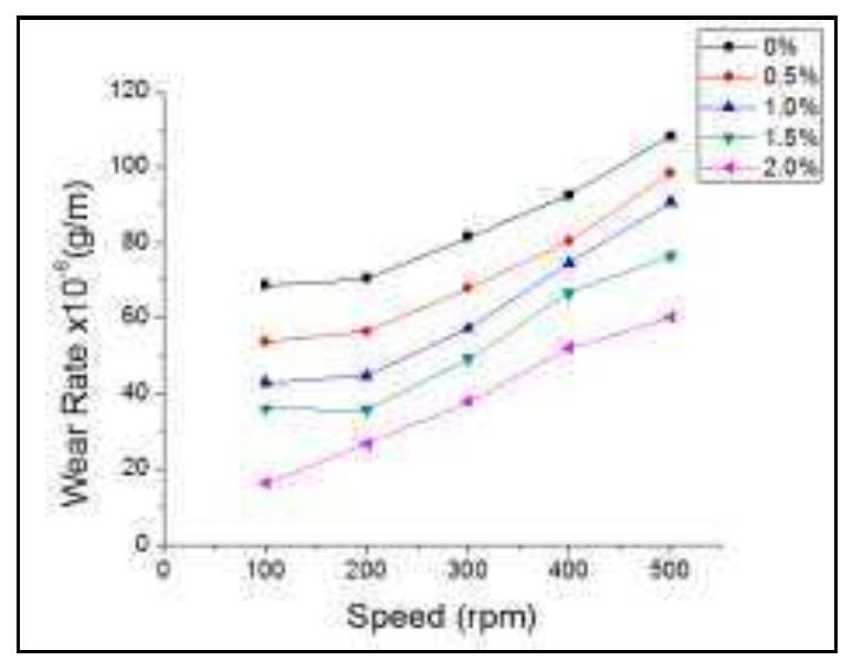 (PDF) Wear Performance and Hardness Property Of A356.1 Aluminium Alloy ...