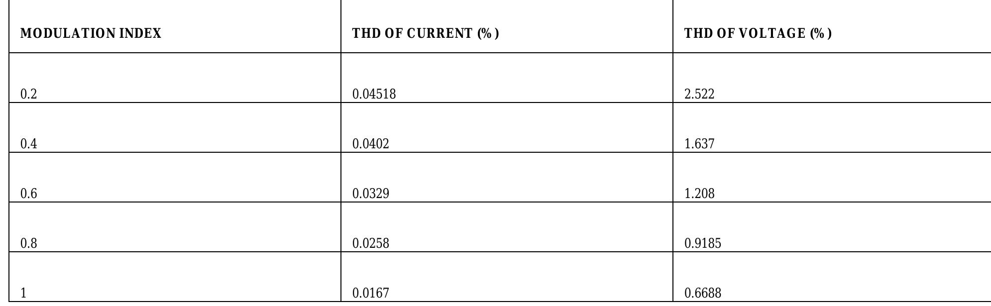 Modulation index and its effects on thd of current and