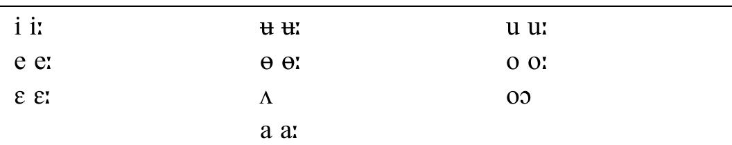 Table 1: Vowel inventory  in the Phuleli dialect. In other varieties some speakers also have a long /a:/ phoneme.  The inventory of syllable-initial consonants comprises the following 26 phonemes 
