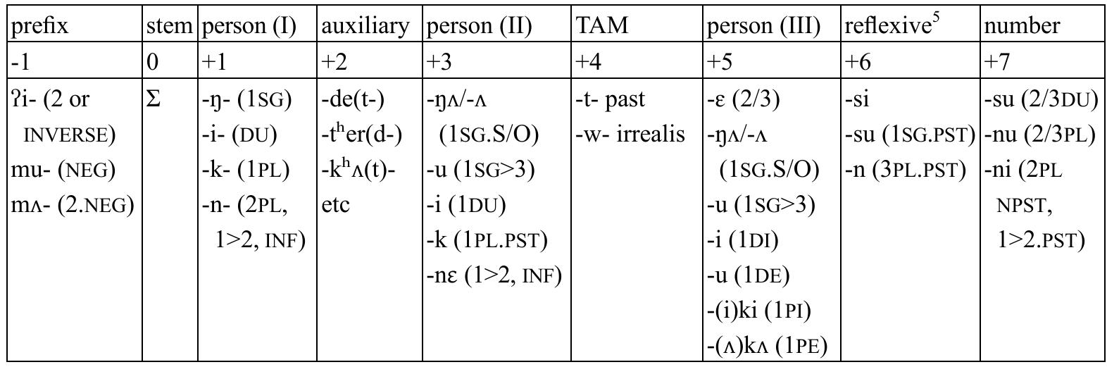 Table 3: The Khaling verbal template  There are one prefixal position and seven suffixal positions. Some inflectional suffixes (position +1) originate from ‘trapped’ morphemes in Harris & Faarlund’s (2006) sense, i.e. affixes sandwiched between the stem and a clitic (which afterwards became integrated in the verbal template).  a finite verb form with their relative order and position with respect to the verbal stem (2). 
