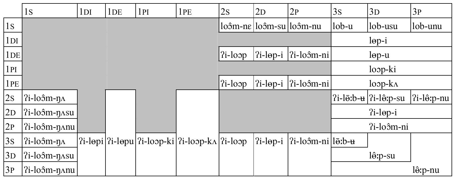 Table 5: Transitive non-past paradigm: |lop| ‘to catch’ 