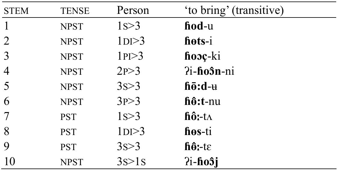 Table 7: Forms showing the 10 stem alternants of |hod| ‘to bring’ 