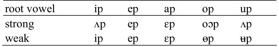 Table 6: Vowel alternations in stems from |CVp| roots 