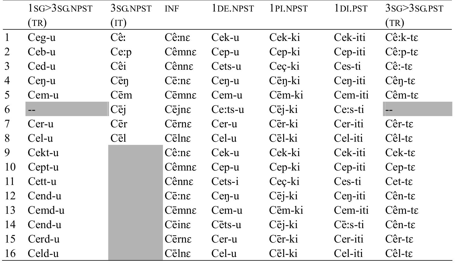 Table 8: Stem final consonant alternation sets” 