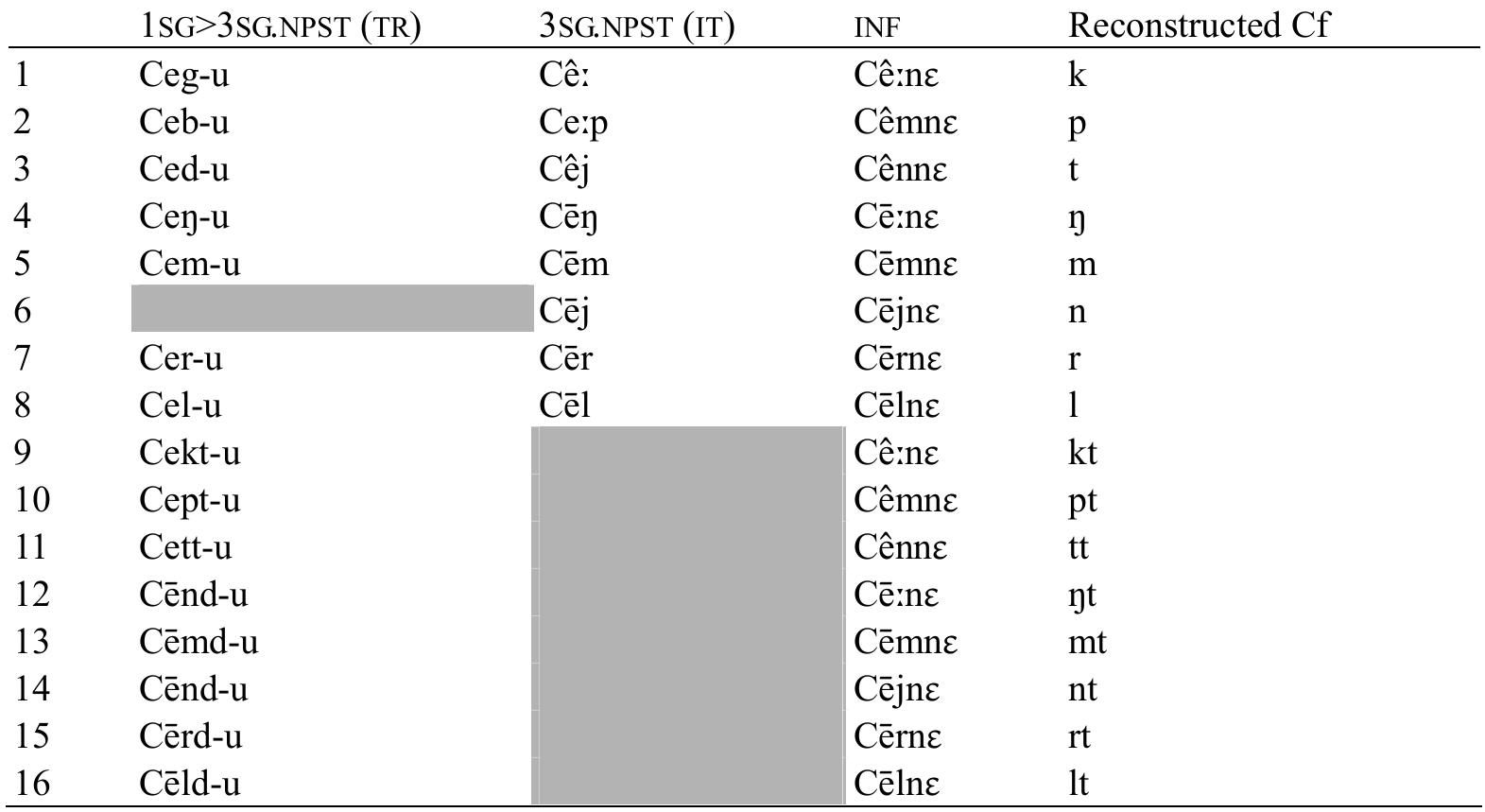 Table 9: The reconstructed root final consonants for each alternation set 