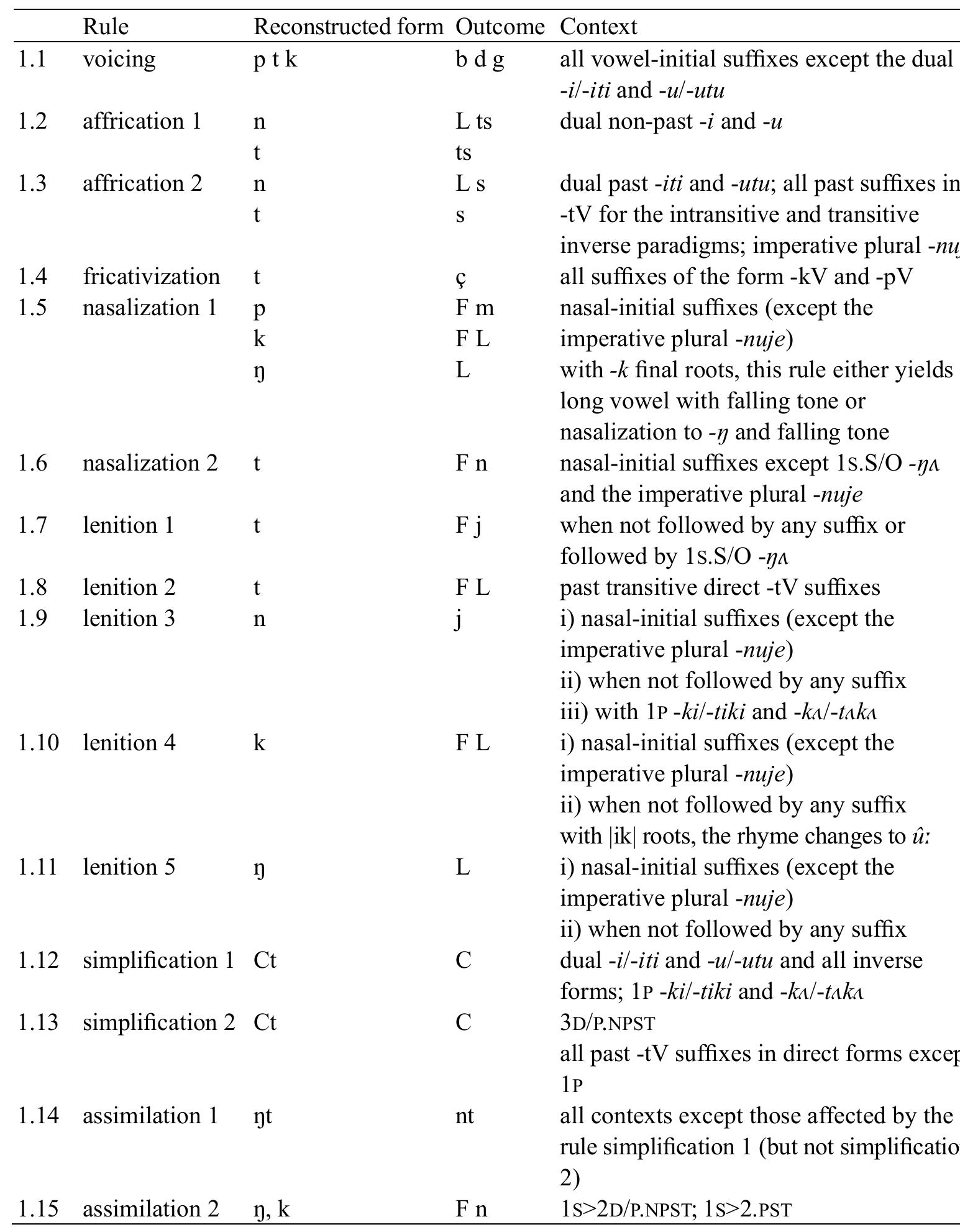 Table 10: Morphophonological rules for root final consonants’ 