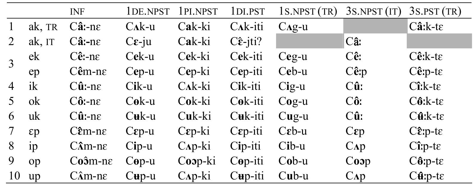 Table 11: Vowel alternation sets: roots in |-k| and |-p|  roots in |-k| and |-p|. 