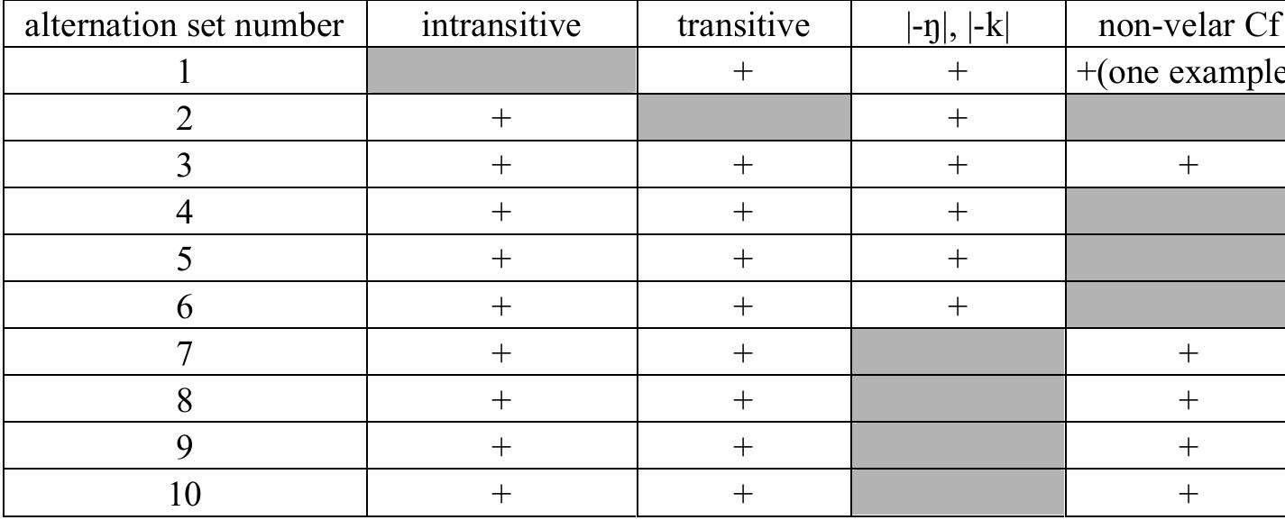 Table 12: Complementary distribution between alternation sets  Only alternation set 3 occurs in all contexts; the other sets fall into pairs related by com- plementary distribution. 