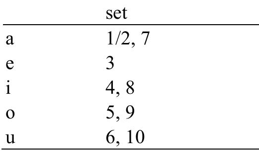 Table 13: Reconstructed root vowels and their correspondence with alternation sets 