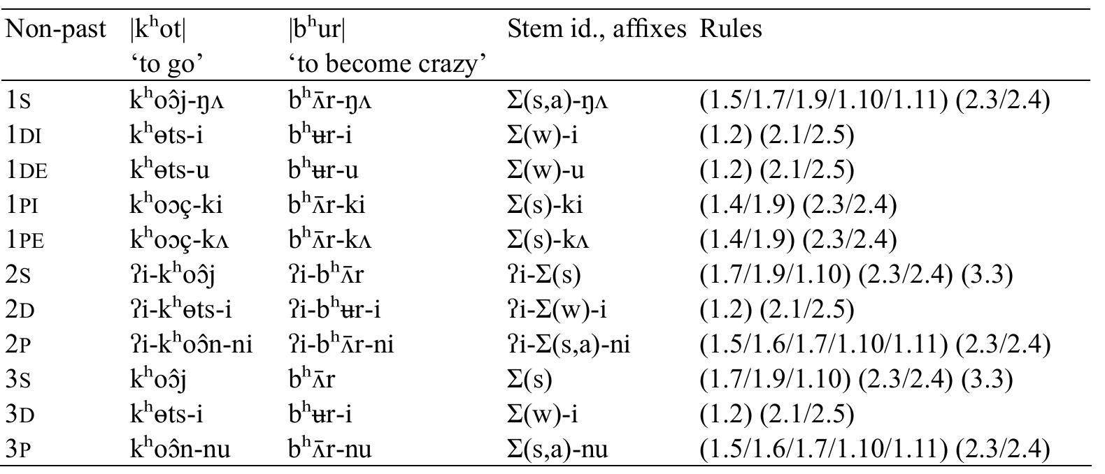 Table 16: Deriving non-past stems from intransitive verb roots 