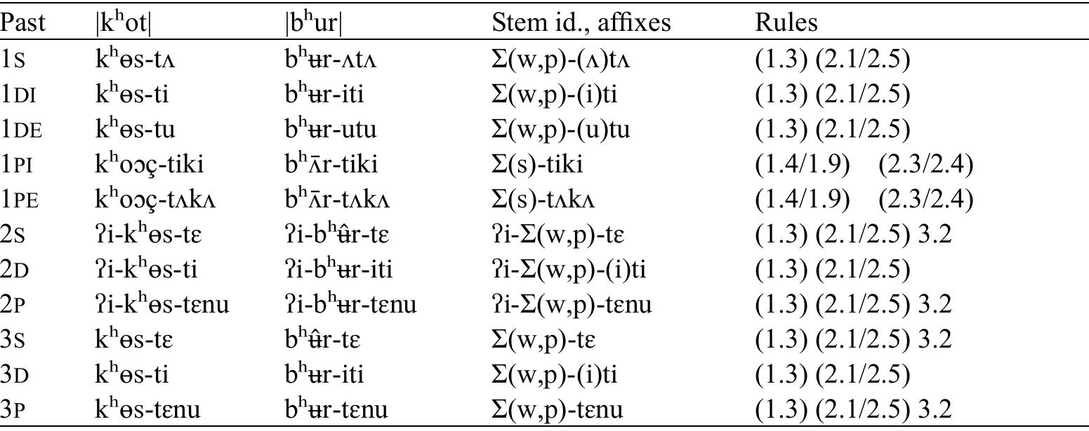 Table 17: Deriving past stems from intransitive verb roots  Table 18: Deriving imperative stems from intransitive verb roots  Guillaume Jacques, Aimée Lahaussois, Boyd Michailovsky, and Dhan Bahadur Rai 
