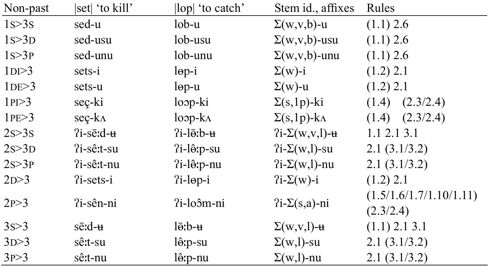 Table 20: Deriving non-past stems (direct forms) from transitive verb root  In the past direct paradigm, |Cvt| roots have two additional stems: the weak past back assimilated stem X(w,p,b,a), which undergoes 1.8 and 2.6 (in first singular), and the weak past assimilated stem X(w,p,a), which undergoes either 1.8, 3.1, or 3.2 depending on the final consonant. 